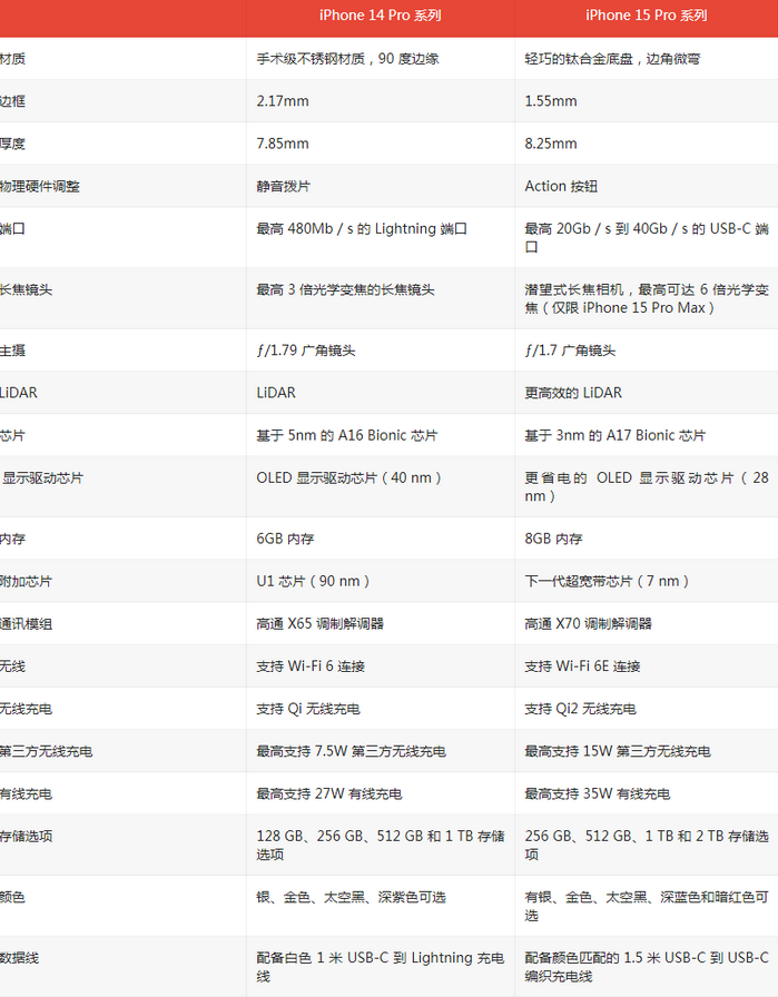 江陵苹果14pro维修店分享iPhone15Pro和iPhone14Pro比有哪些差异